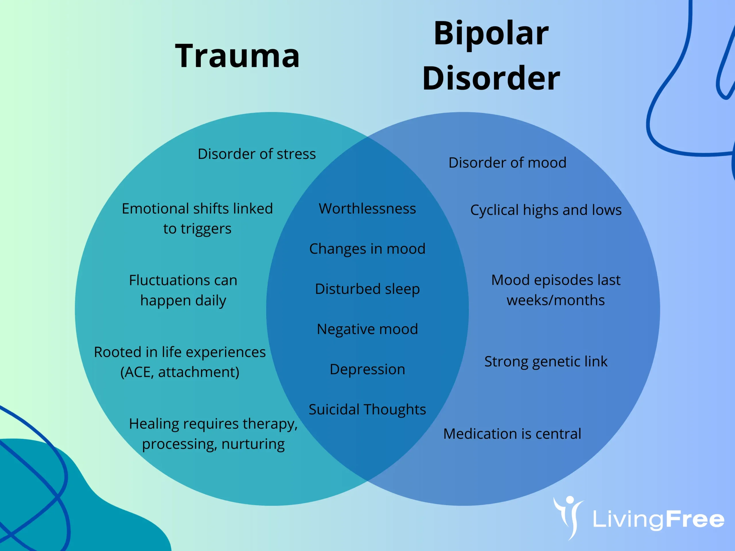 Trauma VS Bipolar Disorder diagram